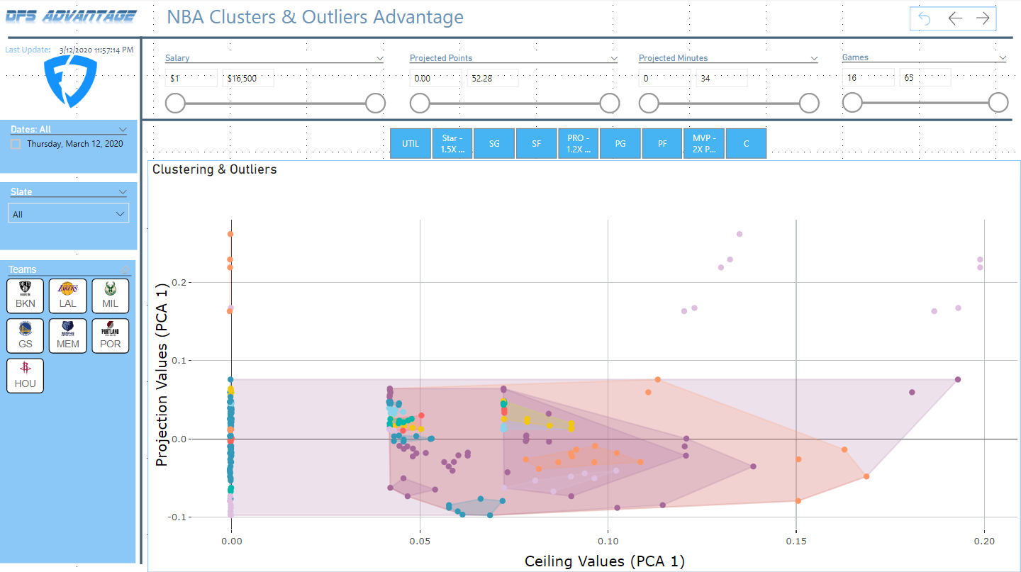 DFS Analyzer NBA Clusters and Outliers