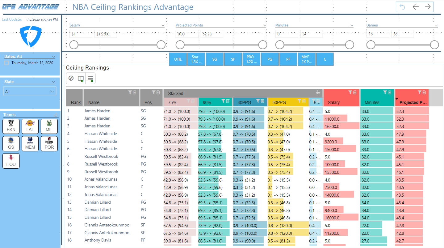 DFS Analyzer NBA Ceiling Rankings