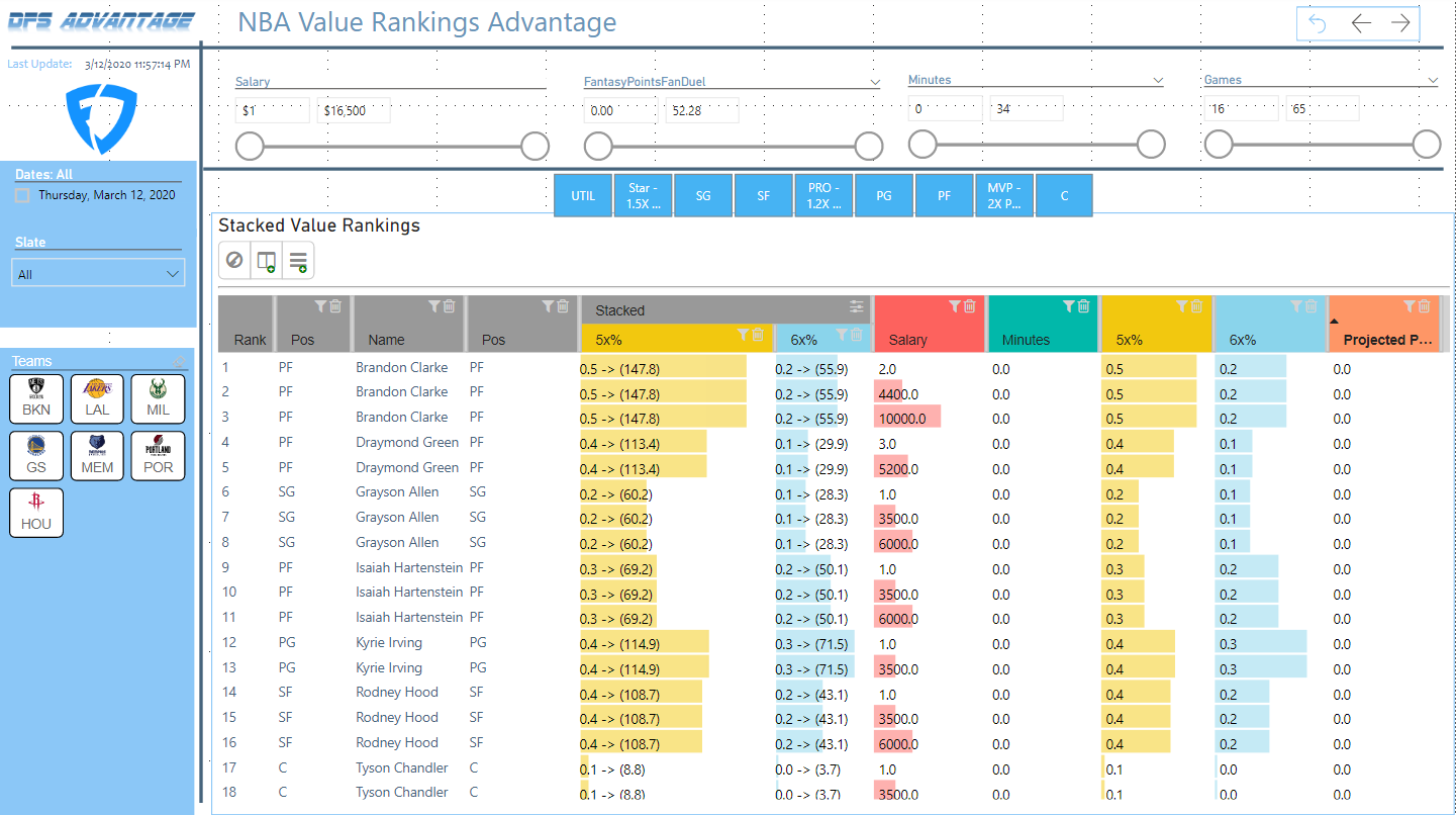 DFS Analyzer NBA Value Rankings